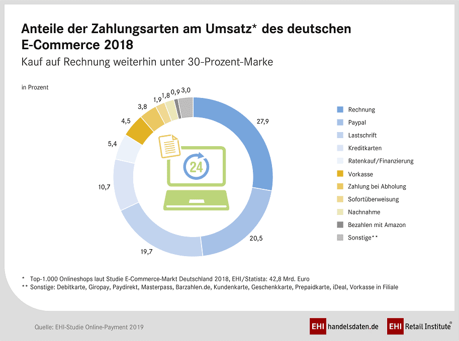 Schaubild Anteile der Zahlungsarten am Umsatz 20218